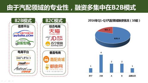 互聯網汽車服務領域 創業、投資與未來趨勢洞察報告